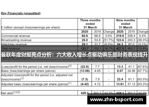 曼联年度财报亮点分析：六大收入增长点驱动俱乐部财务表现提升